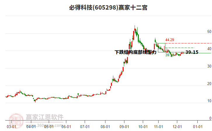 605298必得科技贏家十二宮工具