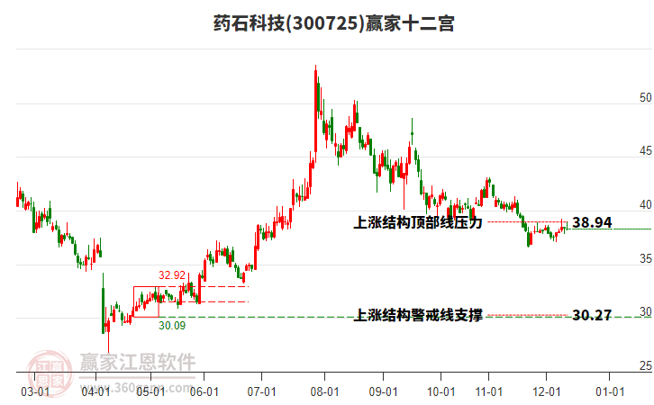 300725藥石科技贏家十二宮工具 300725藥石科技贏家十二宮工具