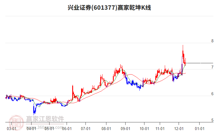 601377興業(yè)證券贏家乾坤K線工具 601377興業(yè)證券贏家乾坤K線工具