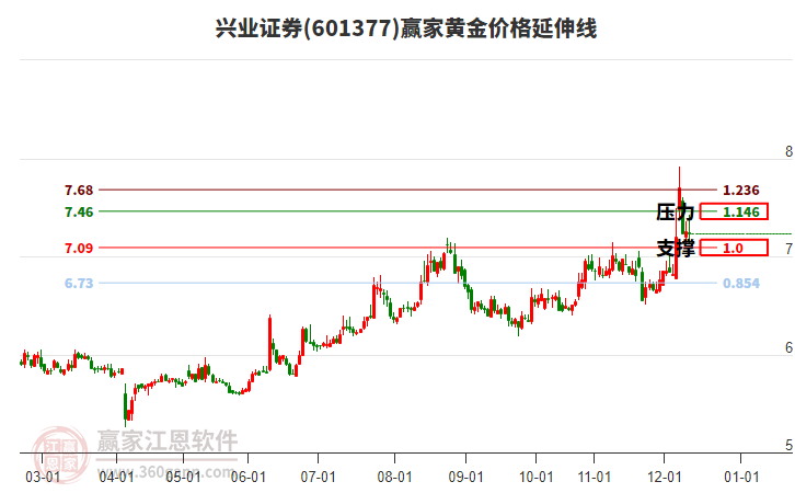 601377興業(yè)證券黃金價格延伸線工具 601377興業(yè)證券黃金價格延伸線工具