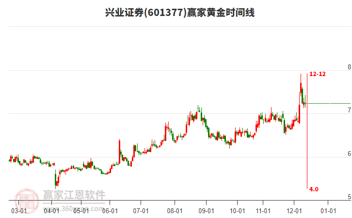 601377興業(yè)證券黃金時間周期線工具 601377興業(yè)證券黃金時間周期線工具