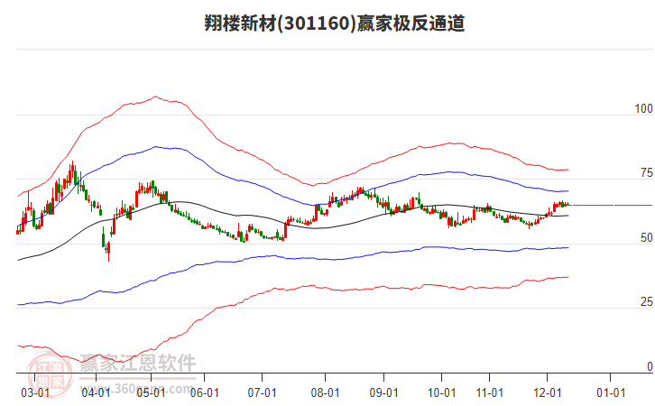 301160翔樓新材贏家極反通道工具 301160翔樓新材贏家極反通道工具