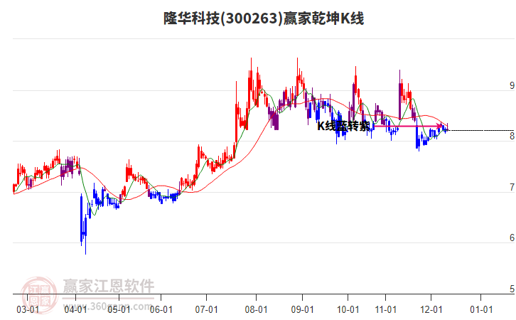 300263隆華科技贏家乾坤K線工具