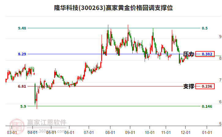 300263隆華科技黃金價(jià)格回調(diào)支撐位工具