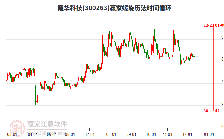 300263隆華科技螺旋歷法時(shí)間循環(huán)工具