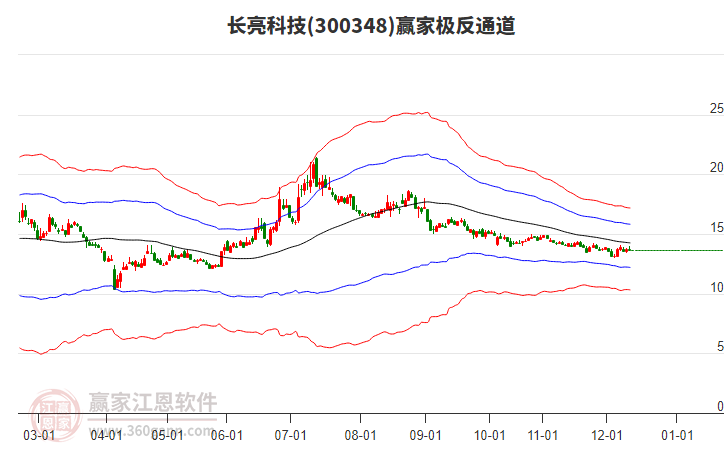 300348長(zhǎng)亮科技贏家極反通道工具 300348長(zhǎng)亮科技贏家極反通道工具