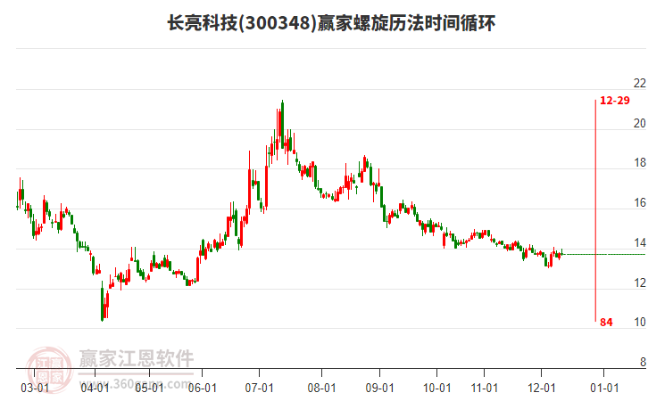 300348長(zhǎng)亮科技螺旋歷法時(shí)間循環(huán)工具 300348長(zhǎng)亮科技螺旋歷法時(shí)間循環(huán)工具