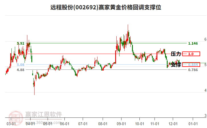 002692遠(yuǎn)程股份黃金價(jià)格回調(diào)支撐位工具