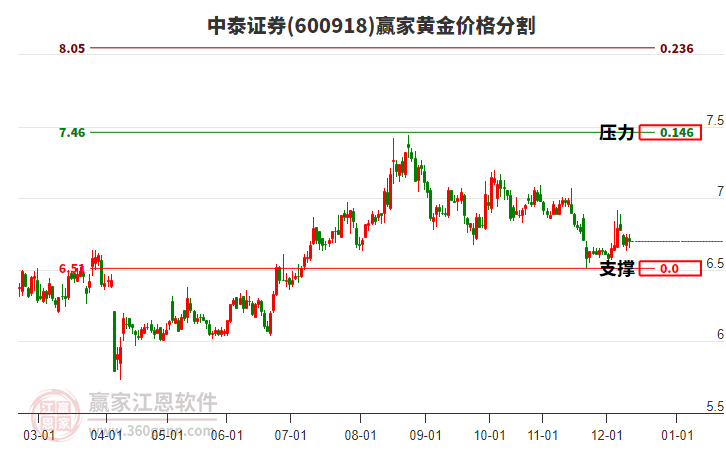 600918中泰證券黃金價(jià)格分割工具 600918中泰證券黃金價(jià)格分割工具