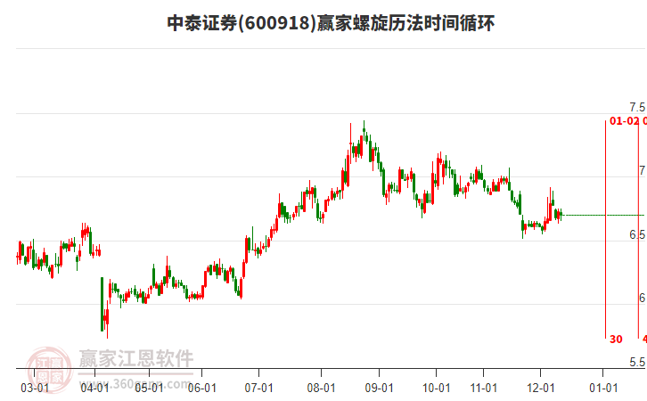 600918中泰證券螺旋歷法時(shí)間循環(huán)工具 600918中泰證券螺旋歷法時(shí)間循環(huán)工具