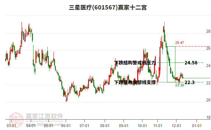 601567三星醫(yī)療贏家十二宮工具