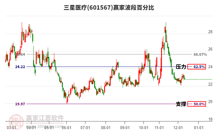 601567三星醫(yī)療波段百分比工具