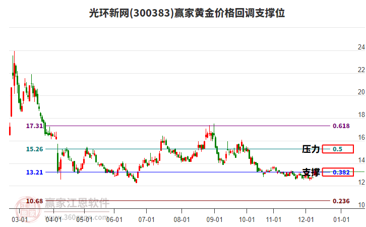 300383光環(huán)新網(wǎng)黃金價格回調(diào)支撐位工具
