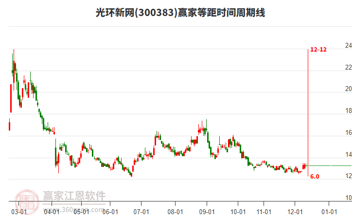 300383光環(huán)新網(wǎng)等距時間周期線工具