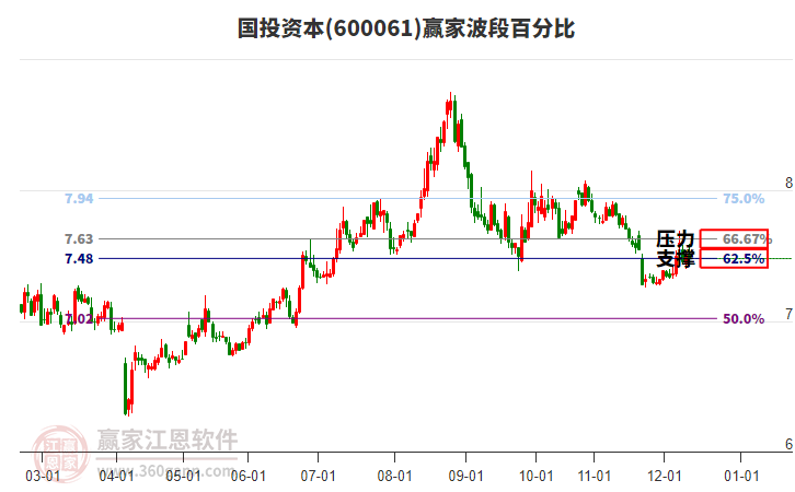 600061國(guó)投資本波段百分比工具