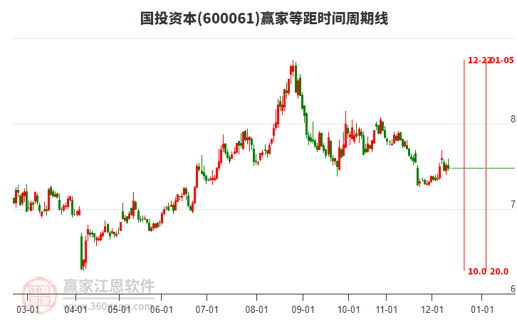600061國(guó)投資本等距時(shí)間周期線工具