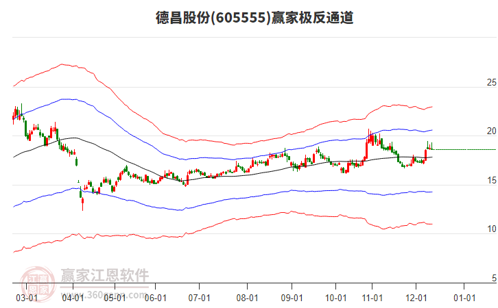 605555德昌股份贏家極反通道工具