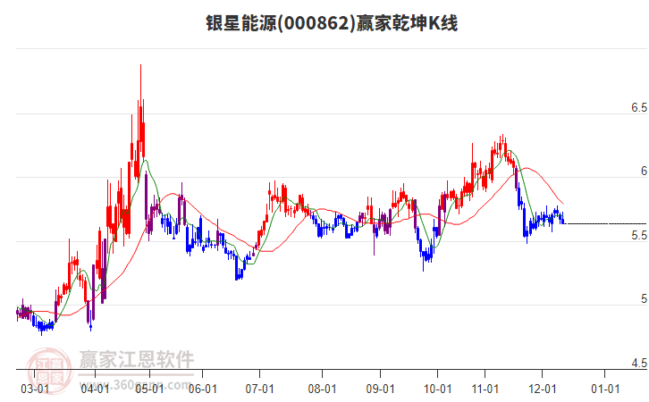 000862銀星能源贏家乾坤K線工具 000862銀星能源贏家乾坤K線工具