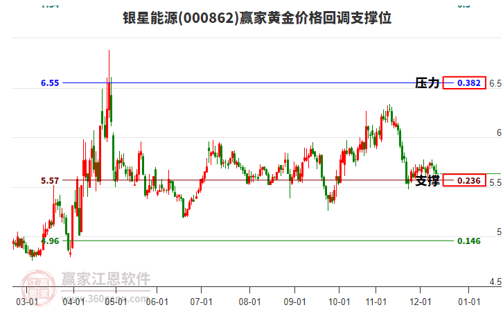 000862銀星能源黃金價(jià)格回調(diào)支撐位工具 000862銀星能源黃金價(jià)格回調(diào)支撐位工具