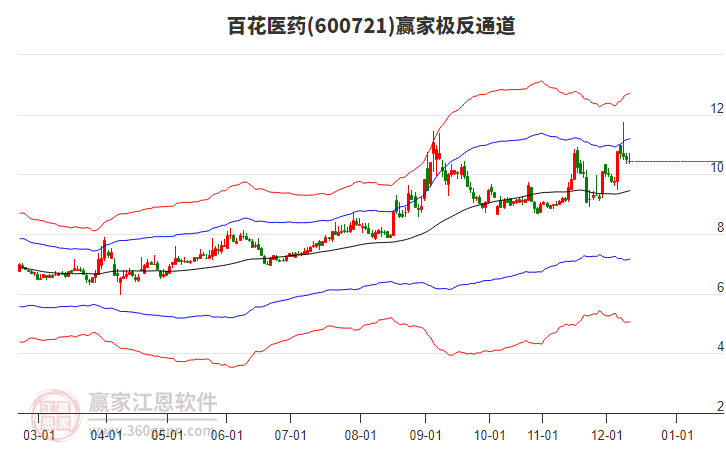 600721百花醫(yī)藥贏家極反通道工具