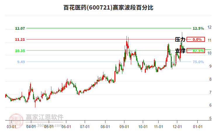 600721百花醫(yī)藥波段百分比工具
