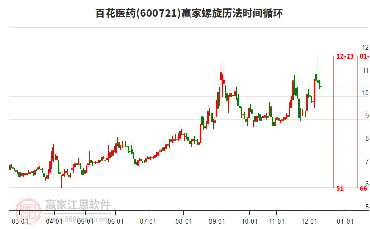 600721百花醫(yī)藥螺旋歷法時(shí)間循環(huán)工具