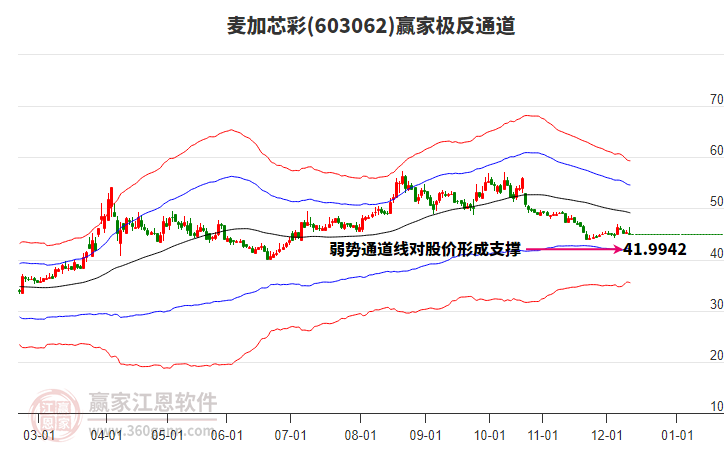 603062麥加芯彩贏家極反通道工具