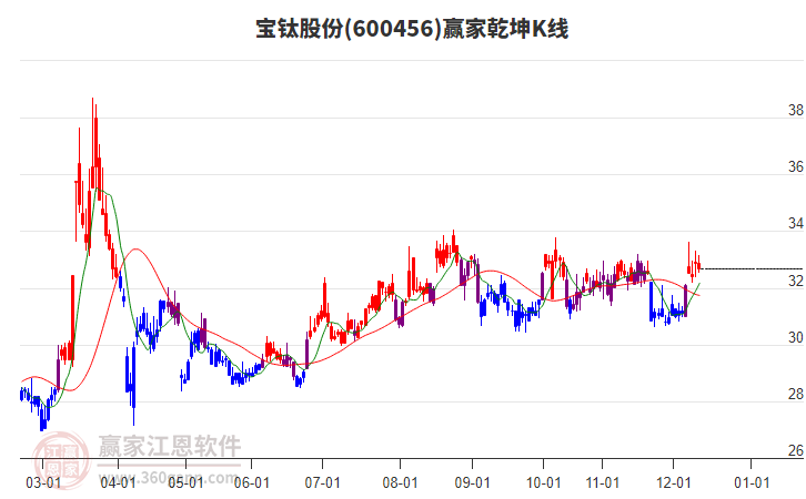 600456寶鈦股份贏家乾坤K線工具 600456寶鈦股份贏家乾坤K線工具
