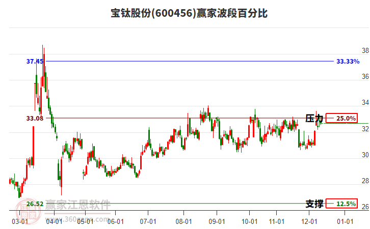 600456寶鈦股份波段百分比工具 600456寶鈦股份波段百分比工具