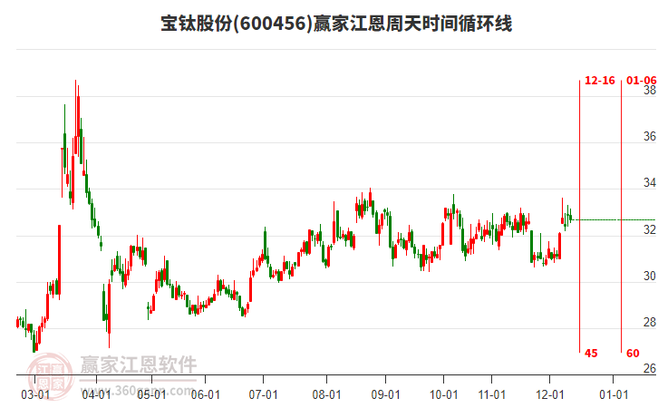600456寶鈦股份江恩周天時間循環(huán)線工具 600456寶鈦股份江恩周天時間循環(huán)線工具