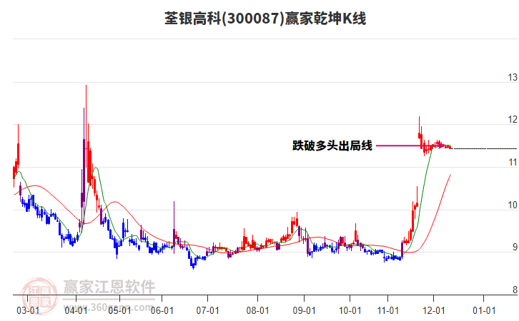 300087荃銀高科贏家乾坤K線工具