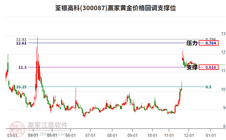 300087荃銀高科黃金價(jià)格回調(diào)支撐位工具