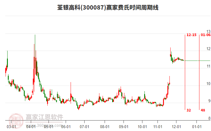 300087荃銀高科費(fèi)氏時(shí)間周期線工具