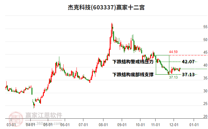 603337杰克科技贏家十二宮工具