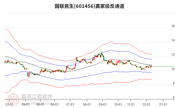 601456國聯(lián)民生贏家極反通道工具 601456國聯(lián)民生贏家極反通道工具