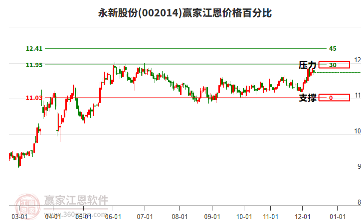002014永新股份江恩價格百分比工具 002014永新股份江恩價格百分比工具