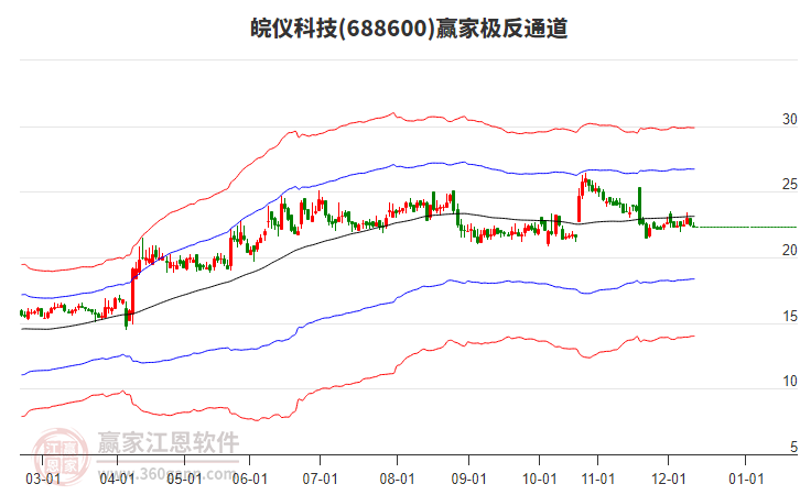 688600皖儀科技贏家極反通道工具