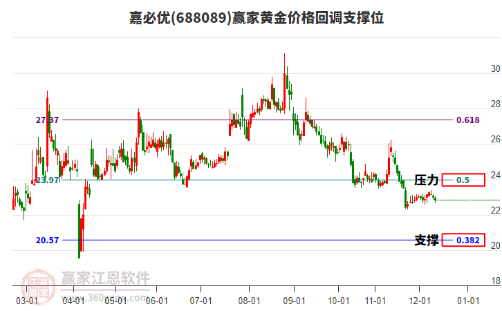 688089嘉必優(yōu)黃金價格回調(diào)支撐位工具 688089嘉必優(yōu)黃金價格回調(diào)支撐位工具