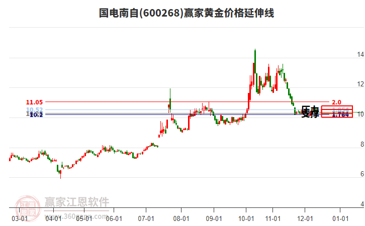 600268國(guó)電南自黃金價(jià)格延伸線工具