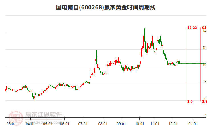 600268國(guó)電南自黃金時(shí)間周期線工具