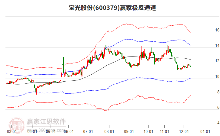 600379寶光股份贏家極反通道工具 600379寶光股份贏家極反通道工具