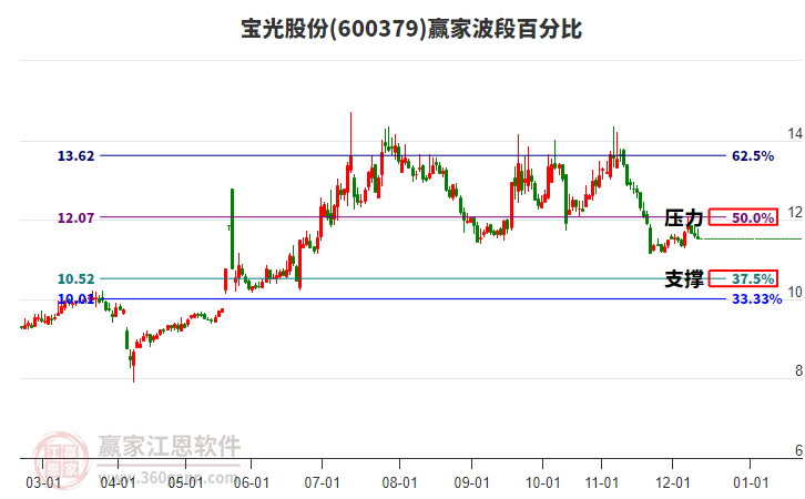 600379寶光股份波段百分比工具 600379寶光股份波段百分比工具