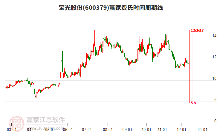 600379寶光股份費氏時間周期線工具 600379寶光股份費氏時間周期線工具