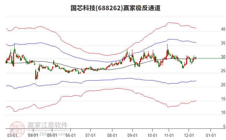 688262國芯科技贏家極反通道工具