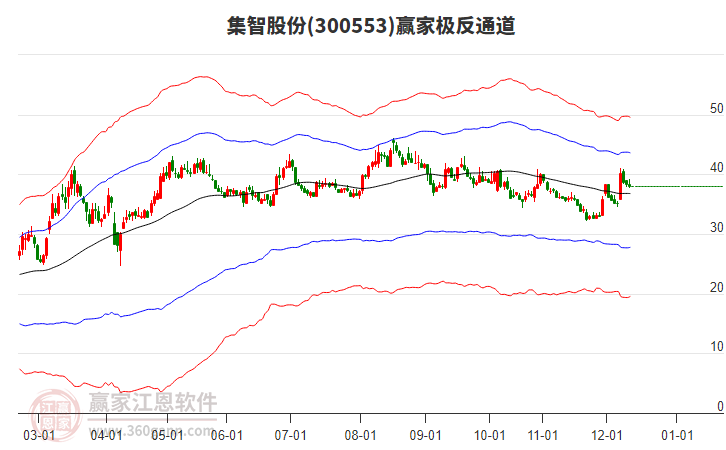 300553集智股份贏家極反通道工具