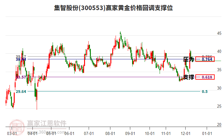 300553集智股份黃金價格回調(diào)支撐位工具