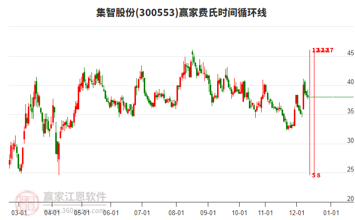 300553集智股份費氏時間循環(huán)線工具