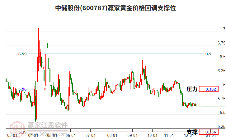 600787中儲股份黃金價格回調(diào)支撐位工具 600787中儲股份黃金價格回調(diào)支撐位工具