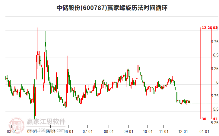 600787中儲股份螺旋歷法時間循環(huán)工具 600787中儲股份螺旋歷法時間循環(huán)工具