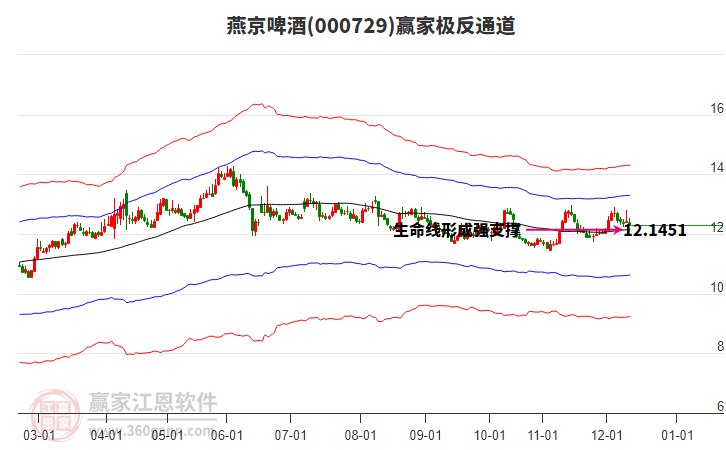 000729燕京啤酒贏家極反通道工具 000729燕京啤酒贏家極反通道工具